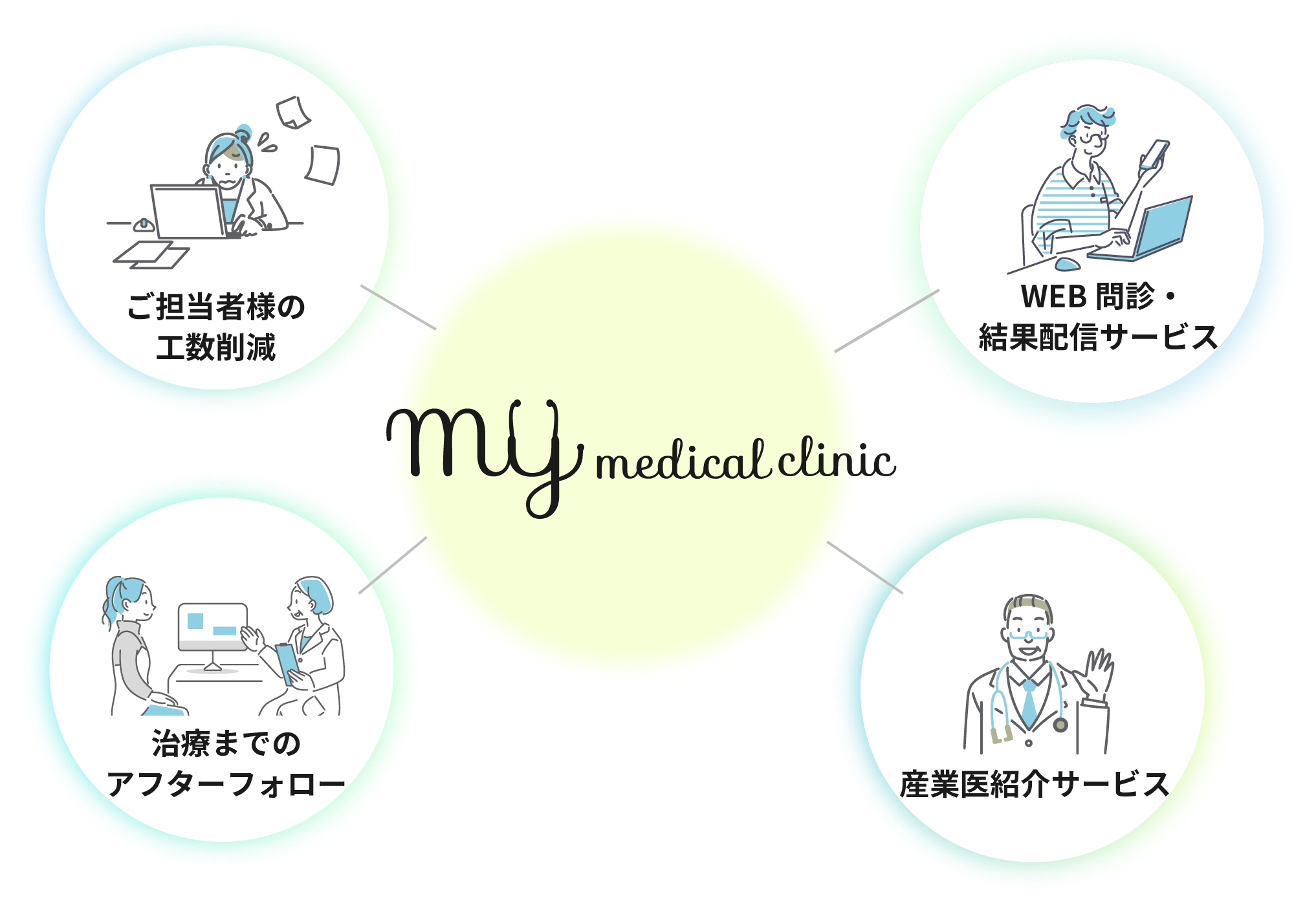 ご担当者様の工数削減、治療までのアフターフォロー、産業医紹介サービス、WEB問診・結果配信サービス