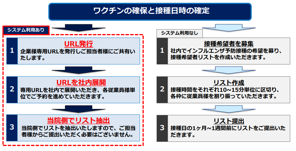 予約システムの流れ