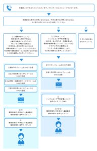 コールフローのご案内